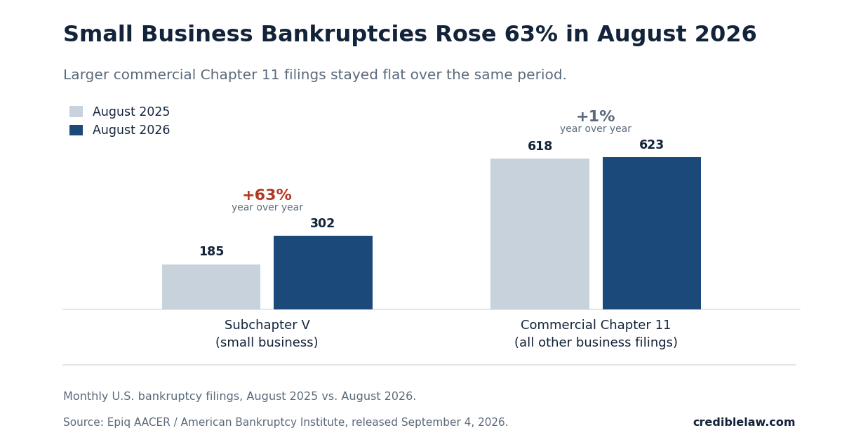 Chart comparing August 2025 and August 2026 US bankruptcy filings, showing Subchapter V small business filings rising 63 percent from 185 to 302 while commercial Chapter 11 filings stayed flat at 618 to 623